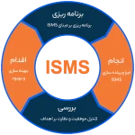همه چیز درباره ISMS سیستم مدیریت امنیت اطلاعات