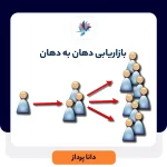 بازاریابی دهان به دهان (WOM)