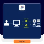 پروتکل SNMP چیست و چگونه کار میکند؟ | داناپرداز